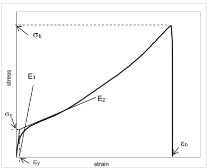 Figure 4.5 - Conventional for evaluating mechanical properties