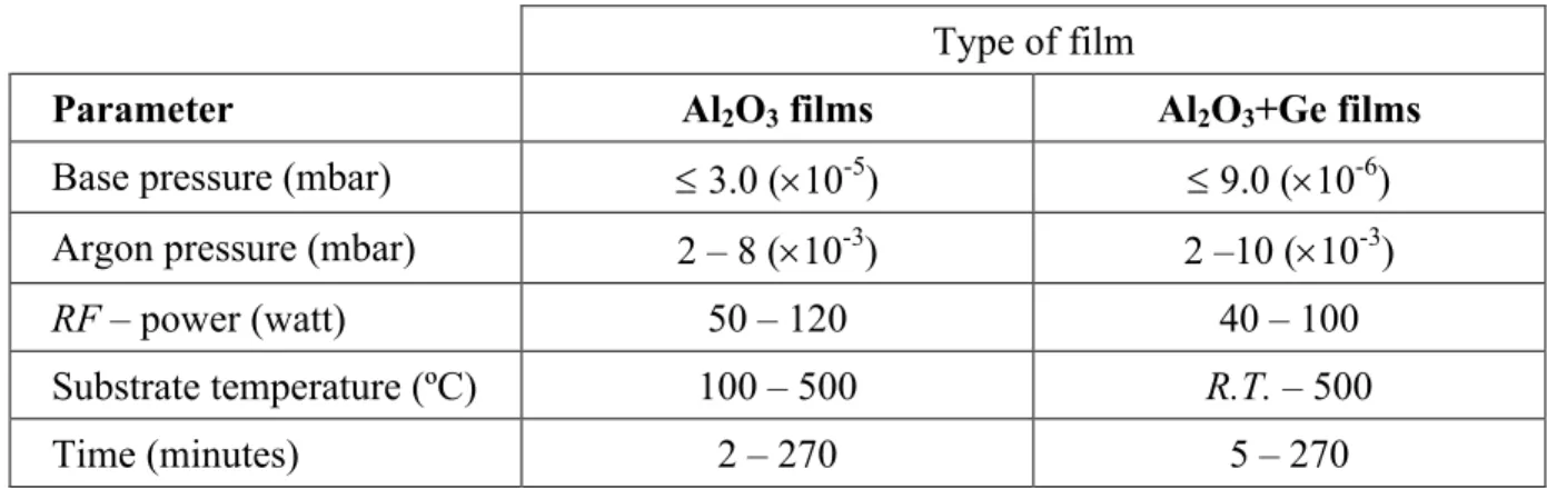 Table 2.1 – Amplitude values of the main deposition parameters used in the production of the films