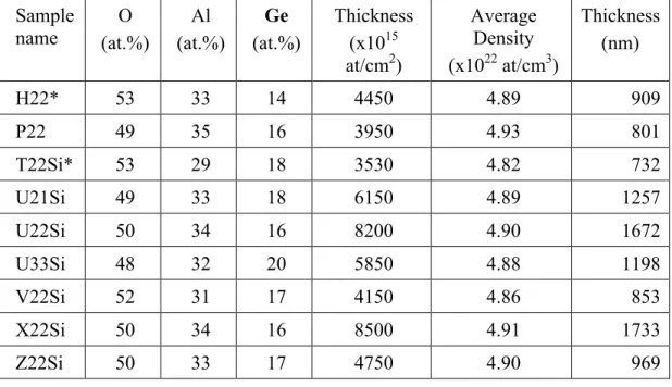 Table 3.3 – Simulation results obtained for samples analysed by RBS technique. 