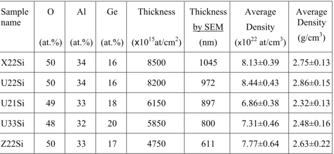 Table 3.4 – Calculated average densities of the films using the thickness values that were determined  by SEM