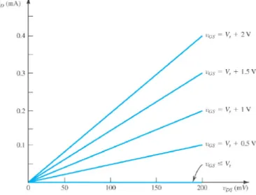Figura 28 – Esboço de i D  versus V DS  para vários valores de V GS  [20]. 