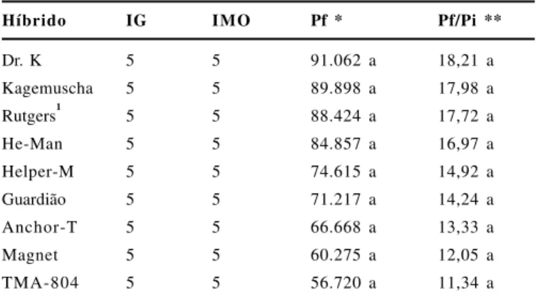 Tabela 1. Índices de galhas (IG) e massas de ovos (IMO), número total de ovos e juvenis de segundo estádio na raiz (Pf) e fator de reprodução de M.