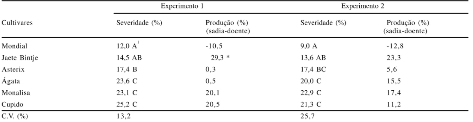 Tabela  2.  Severidade  (%)  de  sarna  comum  e  produção  de  tubérculos  de  batata  (g/planta)  em  relação  a  isolados  de  Streptomyces  scabies