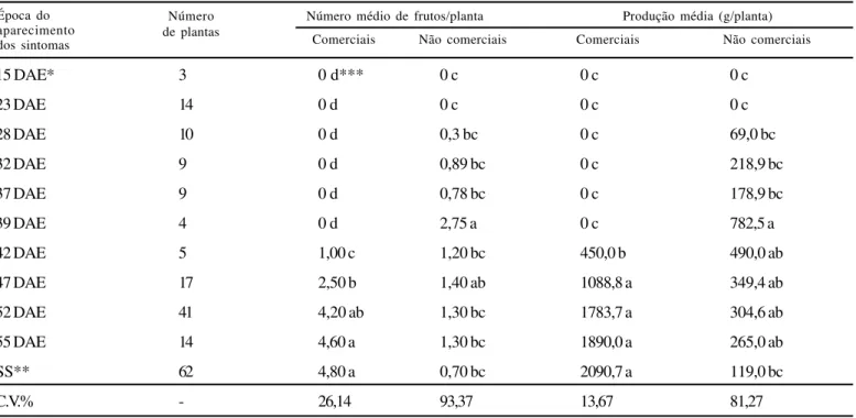 Tabela 1. Produção de plantas de abobrinha de moita ‘Caserta’ infectadas em diferentes épocas com o Zucchini lethal chlorosis virus (ZLCV) em condições de campo