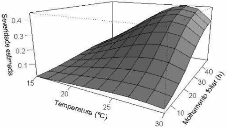 Figura  1.  Severidade  estimada  da  mancha  bacteriana  (Xanthomonas  spp.) do  tomateiro  na  cultivar  Carmem  pela  interação  da  temperatura  e molhamento  foliar  representada  pela  função  SE  = 0,0001538  *   (((x-8) 2,4855647 )  *  ((32-x) 0,70