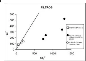 Figura III.10 – Projecção dos valores de SO 4 2-  e Ca 2+  em amostras de (a) poeiras e (b) filtros