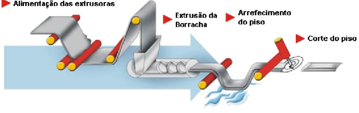 Figura 5 - Esquema de Princípio do Processo de Extrusão 