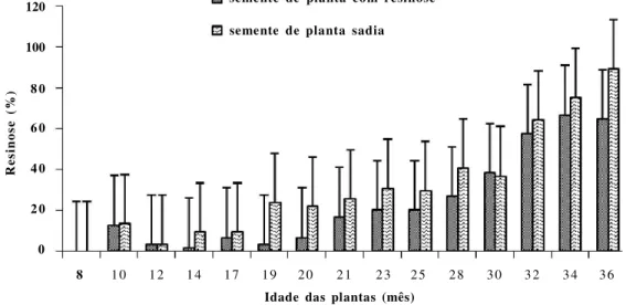 Figura  4.  Progresso  da  resinose  em  todo  o  experimento  (A)  e  comparação  das  médias  de  incidência  resinose  quanto  ao  fator  origem  da  semente:  semente sadia=  plantas  originárias  de  sementes  de  plantas  sem  resinose  e  semente  d