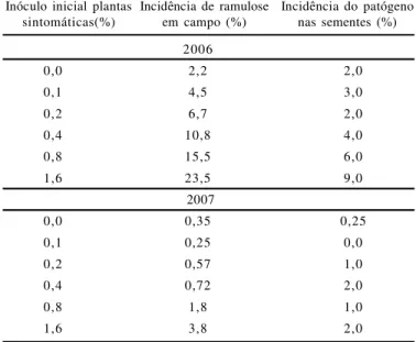 Tabela  2  -  Incidência  de  outros  patógenos  em  sementes  de  algodoeiro  a partir  de  tratamentos  com  inoculo  inicial  crescente,  constituído  de percentagem  de  plantas  com  sintomas  de  ramulose  causada  por Colletotrichum  gossypii  var