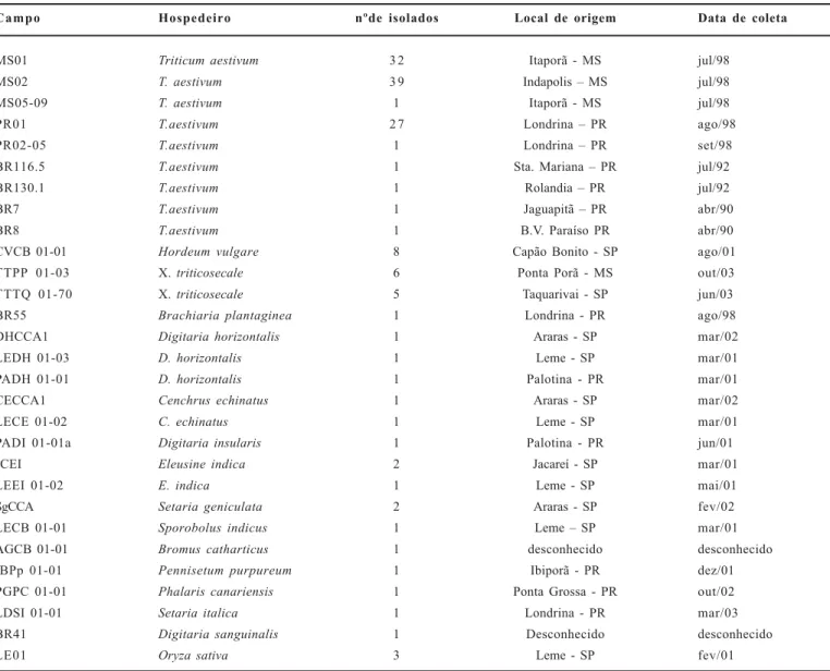 Tabela 1. Identificação dos campos de coleta, hospedeiro de origem, número de isolados, local e data de coleta  de Pyricularia grisea.
