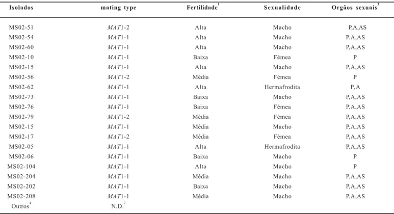 Tabela 5. Características sexuais (“mating type”, sexualidade, fertilidade e produção de órgãos sexuais) de Pyricularia grisea de trigo do campo PR01.