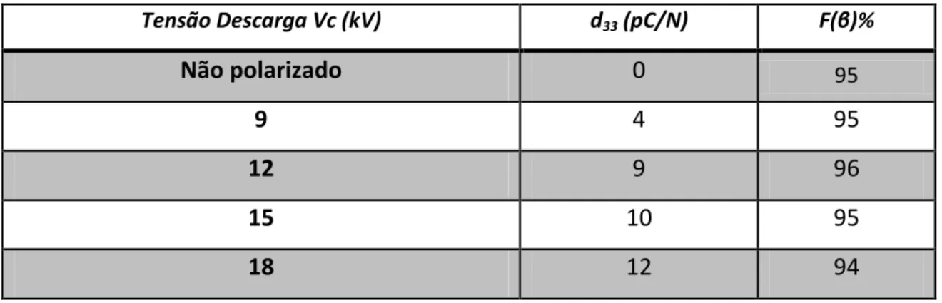 Tabela 7.A. – Variação de F(β)% com a tensão de descarga de corona e d 33  para amostras polarizadas  com tempo de polarização e temperatura de polarização constantes