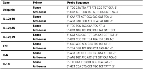 Table  1  -  Sequence  of  the  primers  specific  for  genes  and  conditions  used  in  RT-PCR  reaction