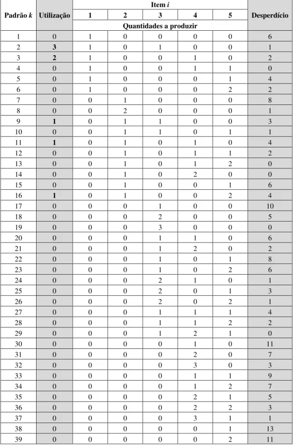 Tabela 2.1: Conjunto de padrões de corte válidos (Exemplo 2.1) 