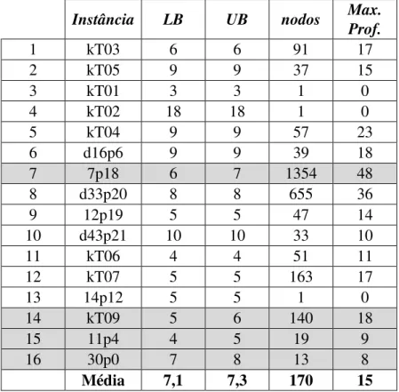 Tabela 5.2: Resultados do algoritmo de Vanderbeck [V00] 