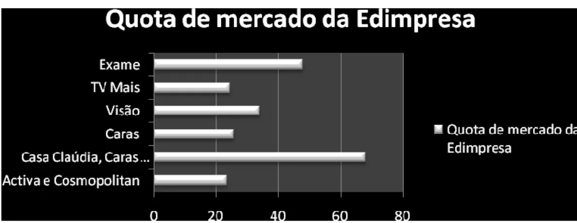 Gráfico 1 – Participação da Edimpresa no mercado português (Fonte: Edimpresa, 2008) 