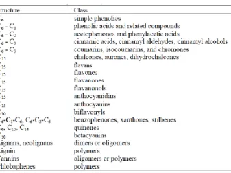 Table II – Classification of phenolic compounds based on the number of carbons in the molecule, according  to Harborne and Simmonds, 1964 (from Vermerris and Nicholson, 2006)