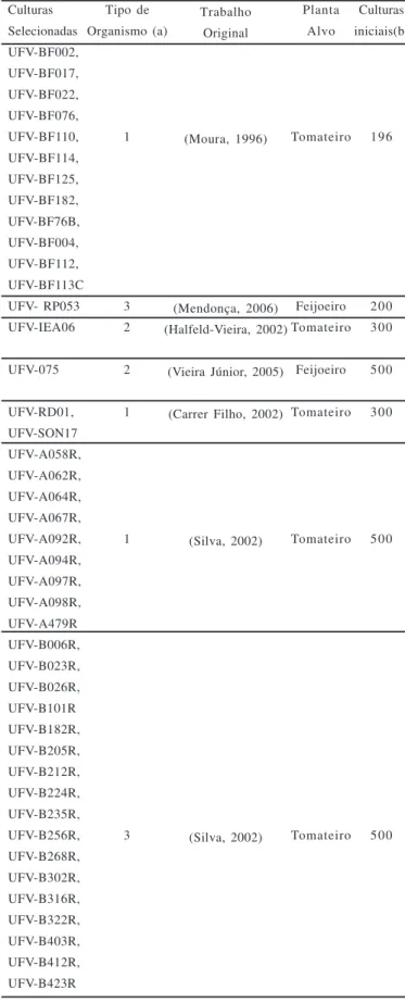 Tabela 1 – Agentes de controle biológico selecionados, sua natureza e planta alvo. Culturas Selecionadas UFV-BF002, UFV-BF017, UFV-BF022, UFV-BF076, UFV-BF110, UFV-BF114, UFV-BF125, UFV-BF182, UFV-BF76B, UFV-BF004, UFV-BF112, UFV-BF113C UFV- RP053 UFV-IEA0