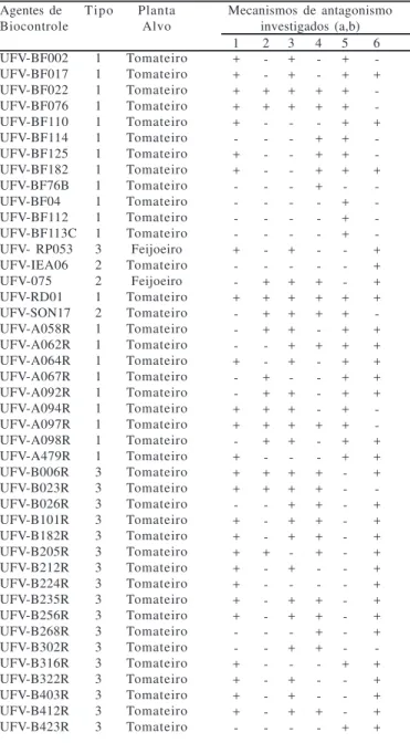 Tabela 2 – Inibição do crescimento micelial e da germinação de conídios de fungos patogênicos a feijoeiro e tomateiro pelos agentes de biocontrole investigados, em que: A= Sclerotinia sclerotiorum ; B= Alternaria solani ; C= Verticillium dahliae ; D= Verti