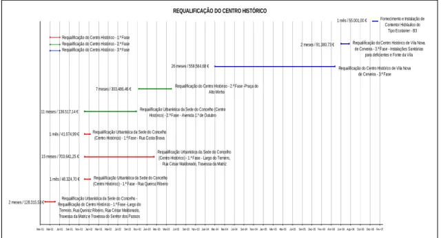 Figura n.º 4 – Cronograma representando as empreitadas e fases de intervenção da requalificação