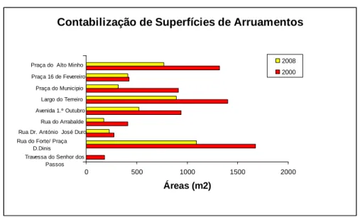 Gráfico n.º 1 – Comparação das superfícies entre 2000 e 2008 – Arruamentos 
