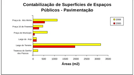 Gráfico n.º 3 – Comparação das superfícies entre 2000 e 2008 – Espaços públicos / pavimentação 