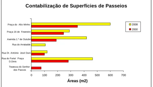 Gráfico n.º 4 – Comparação das superfícies entre 2000 e 2008 – Passeios 