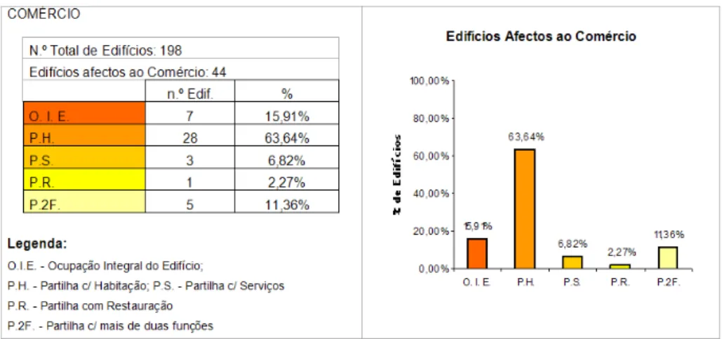 Gráfico n.º 7 – Partilha do comércio com outros tipos de uso no edifício (Fonte: PPSCHVNC - funções/usos existentes).