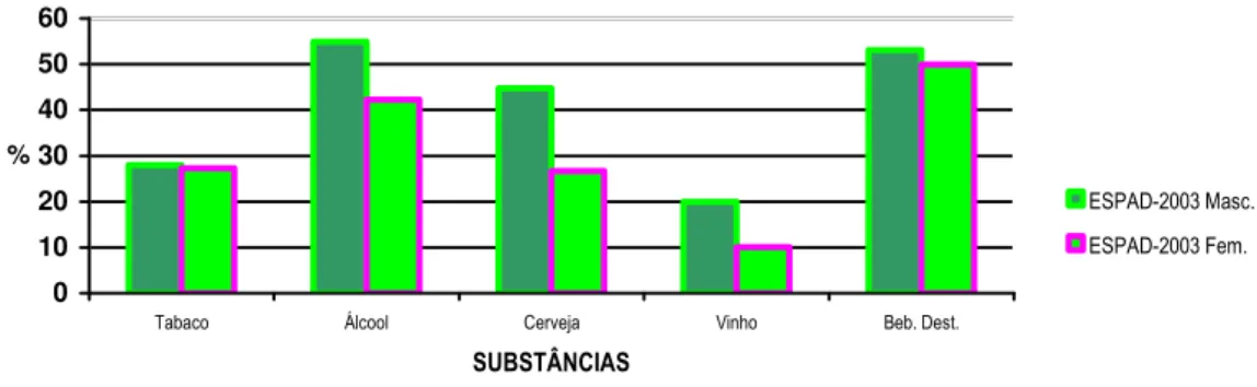 Figura  8  –  Comparação  de  prevalências  no  consumo  (%)  de  tabaco  e  álcool,  por  sexo,  nos  últimos  30  dias,  entre  os  E.S.P.A.D