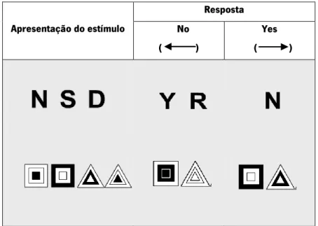 Figura 6 – Exemplos de estímulos e respostas expectáveis do teste de desempenho cognitivo