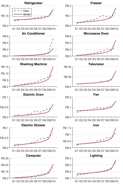 Figure 7: Observed and estimated average monthly expenditures on selected electric equipment by income decile