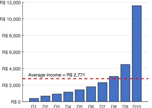 Figure 1: Average household income by decile - Brazil (Source: POF, 2009) Acemoglu et al