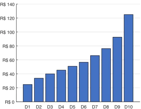 Figure 2: Average monthly energy expenditure by income decile (Source: