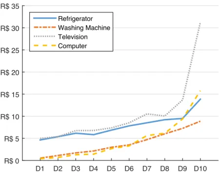 Figure 3: Average monthly expenditures on selected electric equipment by income decile (Source: POF, 2009)