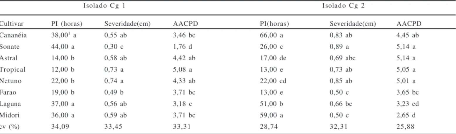 Tabela 1. Período de incubação - PI (horas), severidade (cm) e área abaixo da curva de progresso da doença (AACPD) da antracnose em espatas de cultivares de antúrio inoculadas com dois isolados de Colletotrichum gloeosporioides (Cg)