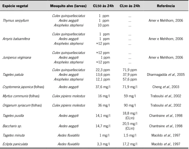Tabela  3.  Apresentação  resumida  das  actividades  larvicidas  de  óleos  essenciais  de  plantas  contra  várias espécies de mosquito