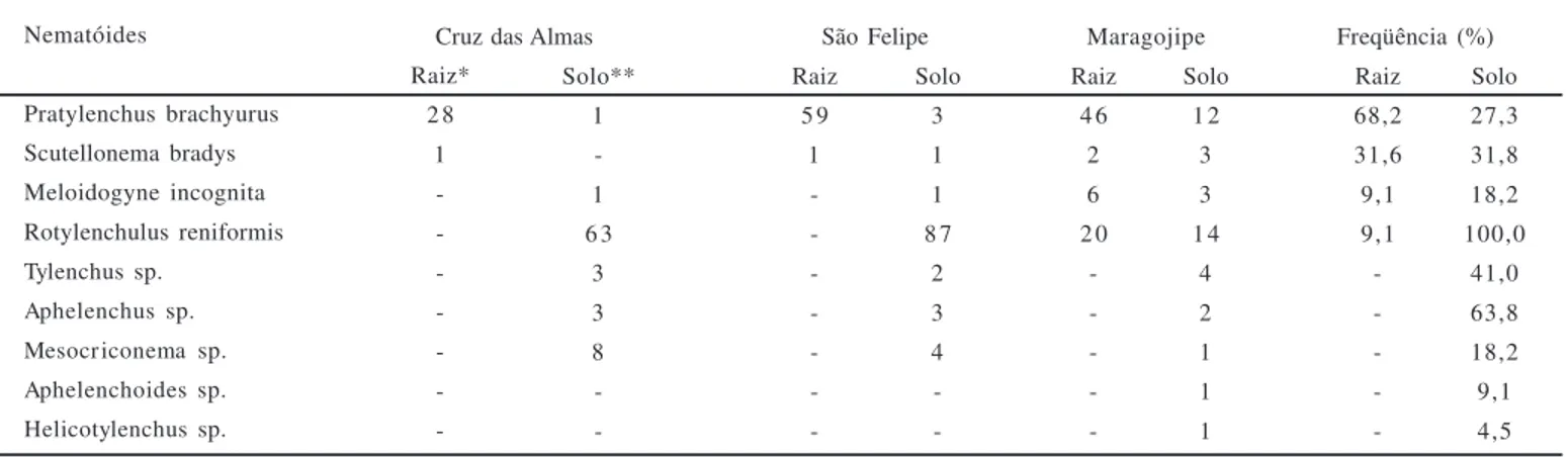 Tabela 1. Incidências de nematóides em solo e raízes de mandioca cultivadas em rotação com a cultura do inhame em diferentes municípios do Estado da Bahia