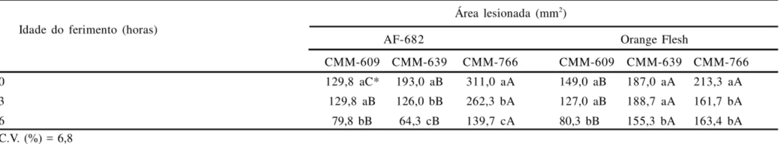 Tabela  4.  Influência  da  idade  do  fruto  na  severidade  (área  lesionada)  da  podridão-de-cratera  em  duas  cultivares  (AF-682  e  Orange  Flesh)  de  meloeiro (Cucumis  melo),  inoculados  com  três  isolados  de Myrothecium  roridum  (CMM-609,  