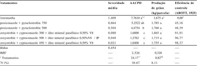 Tabela  3.  Severidade  da  ferrugem  tropical,  área  abaixo  da  curva  de  progresso  da  doença  (AACPD),  produção  de  grãos  e  porcentagem  de  controle  em relação  à  testemunha,  Jaboticabal-SP,  2006.