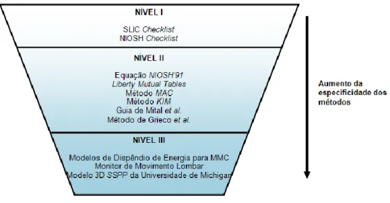 Figura II.3: Exemplos de métodos segundo os seus diferentes níveis de intervenção (adaptado de SLIC, 2008b)