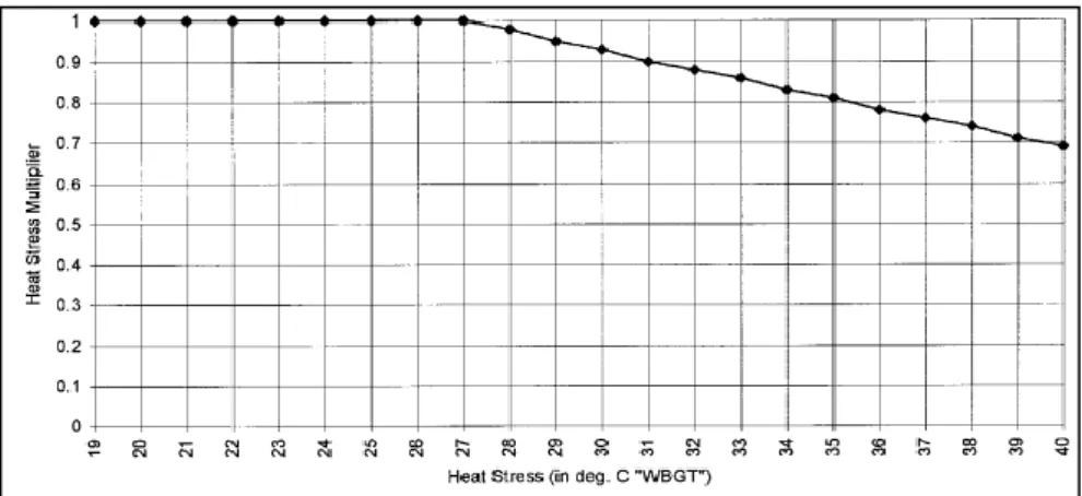 Figura II.8: Gráfico que fornece o valor do multiplicador para o stress térmico em função do valor do WBGT (In Hidalgo  et al., 1997)