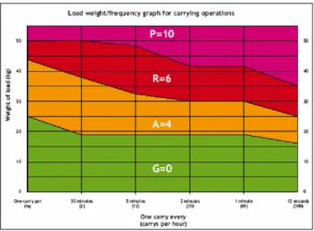 Figura II.21: Exemplo de um gráfico do peso da carga em função da frequência (para operações de transporte) (In  HSE, 2002)