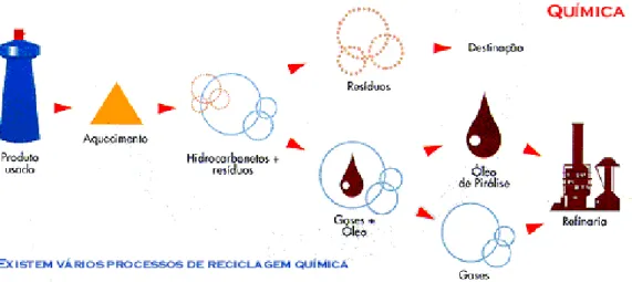 Figura 5 – Esquema do processo de reciclagem terciária ou química. [14] 
