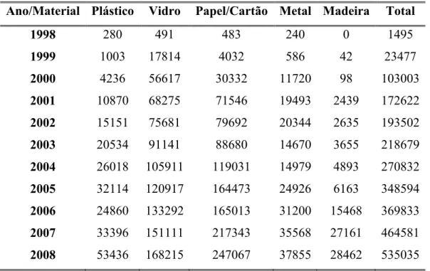 Tabela 2 - Resultados da Sociedade Ponto Verde para a reciclagem de embalagens em Portugal (em  toneladas de resíduos de embalagens)