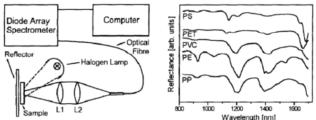 Figura 16 – Esquema de um espectrofotómetro (à esquerda) e espectros típicos dos 5 tipos 