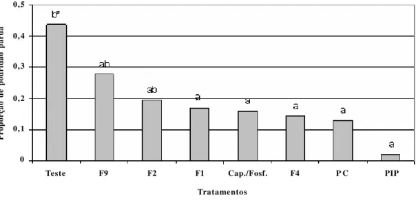 Figura  1.  Incidência  de  podridão  parda  total,  no  período  pós-colheita,  em  frutos  de  pessegueiro  BR-1  tratados  em  pré-colheita  com  antagonistas  e produtos  químicos