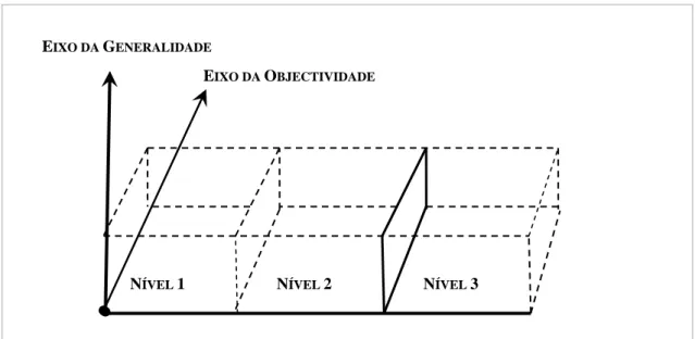 Ilustração III – Os três níveis de análise da noção de ontologia  Imagem adaptada de Nickles et al