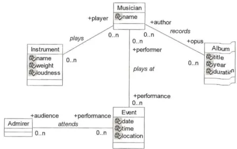 Ilustração IX - Modelo UML da ontologia sobre músicos   (in GAŠEVIĆ, DJURIĆ E DEVEDŽIĆ, 2006: 50)