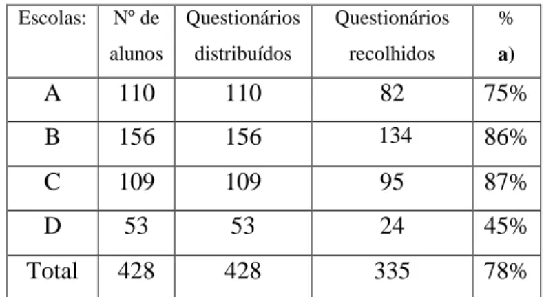 Tabela 1 - Distribuição e recolha dos questionários nas escolas  