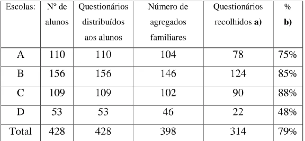 Tabela 2- Distribuição e recolha dos questionários por agregado familiar  